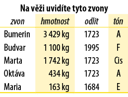 Na v i uvid te tyto zvony,zvon,hmotnost,odlit,t n,Bumerin,3 429 kg,1723,A,Budvar,1 100 kg,1995,F,Marta,1 742 kg,1723...