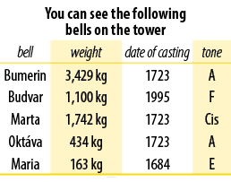 You can see the following bells on the tower ,bell,weight,date of casting,tone,Bumerin,3,429 kg,1723,A,Budvar,1,100 k...